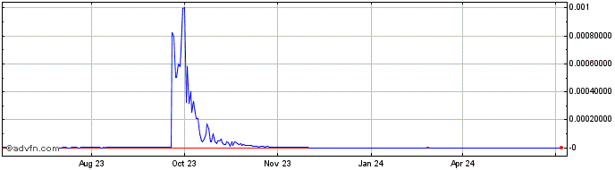 1 Year MoneydefiSwap  Price Chart