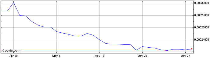 1 Month NEO  Price Chart