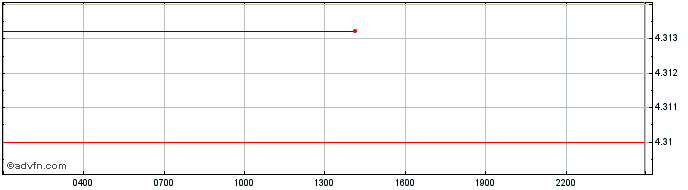 Intraday ARCOIRIS  Price Chart for 01/5/2024
