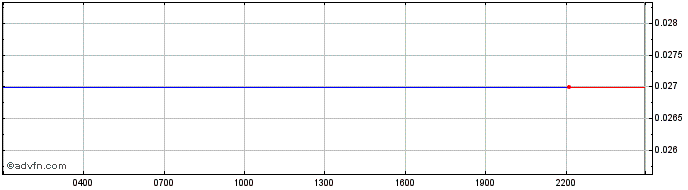 Intraday Nominex  Price Chart for 10/5/2024