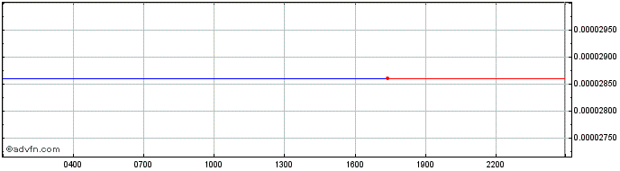 Intraday Neeva  Price Chart for 26/4/2024