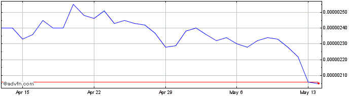1 Month OriginToken  Price Chart