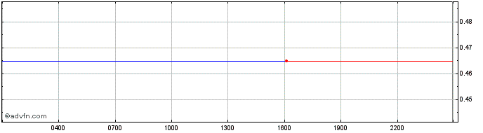 Intraday OMG Network  Price Chart for 03/5/2024
