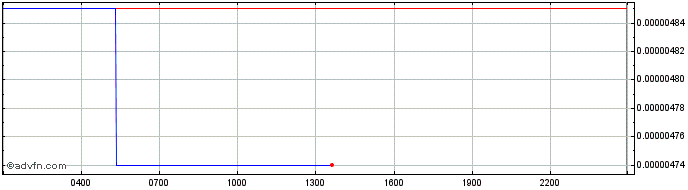 Intraday Ontology  Price Chart for 03/5/2024