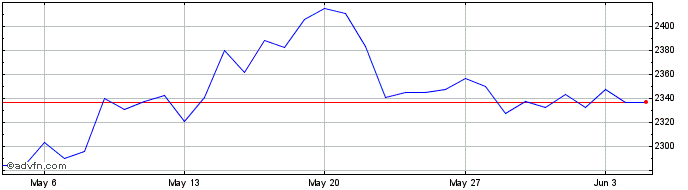 1 Month Paxos Gold  Price Chart