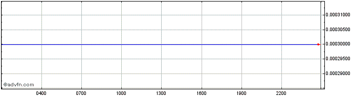 Intraday Pecunio  Price Chart for 30/4/2024