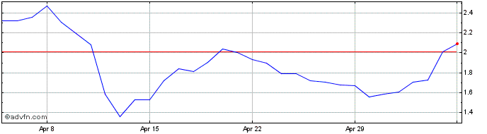 1 Month Phoenix Global  Price Chart