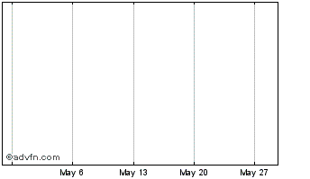 1 Month PIVX Chart