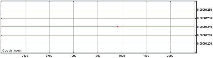 Intraday Polymath  Price Chart for 27/4/2024