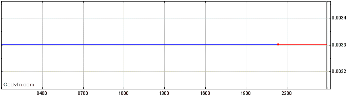 Intraday Plasma  Price Chart for 09/5/2024