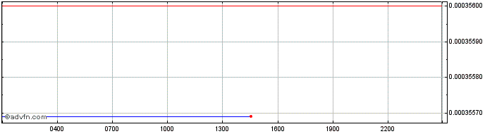 Intraday PixelBit  Price Chart for 09/5/2024