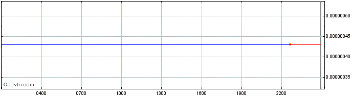Intraday Qurito  Price Chart for 06/5/2024