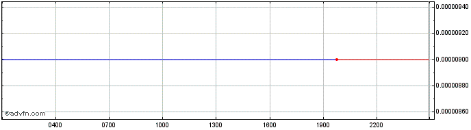 Intraday Qurito  Price Chart for 02/5/2024