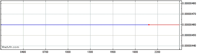 Intraday Qfora  Price Chart for 02/5/2024