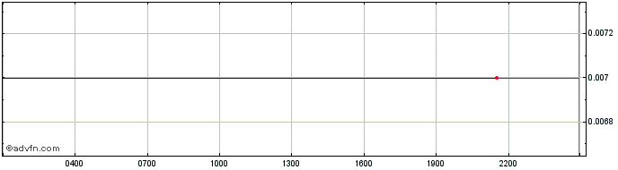 Intraday Roseon Finance  Price Chart for 10/5/2024