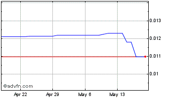 1 Month Roseon Finance Chart