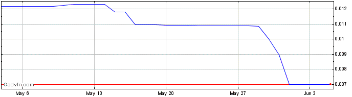 1 Month Roseon Finance  Price Chart