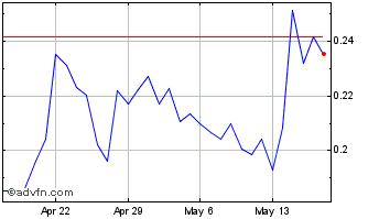 1 Month RowanCoin Chart