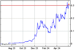 1 Year RowanCoin Chart