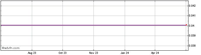 1 Year SANUSCOIN  Price Chart