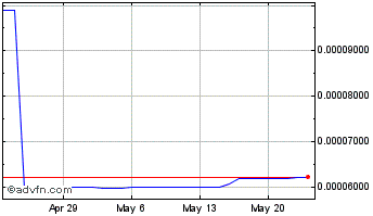 1 Month SafeCap Token Chart