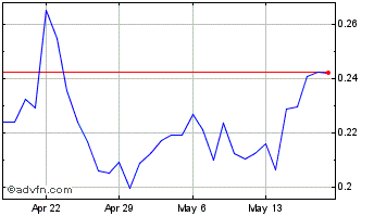 1 Month Solanium Chart