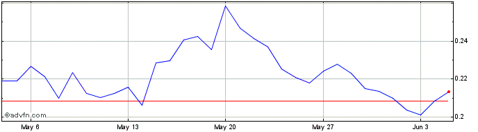 1 Month Solanium  Price Chart