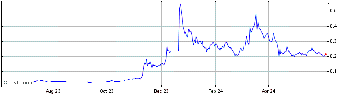 1 Year Solanium  Price Chart