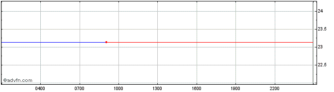 Intraday Solana  Price Chart for 28/4/2024