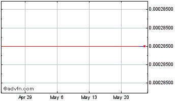 1 Month Spendcoin Chart