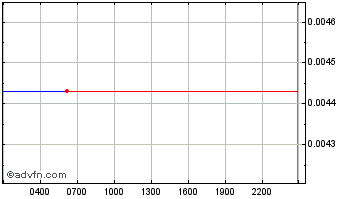 Intraday Spendcoin Chart