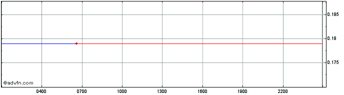 Intraday Worldspon  Price Chart for 01/5/2024