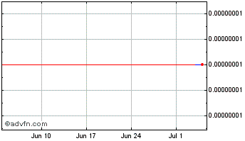 1 Month SpritzCoin Chart