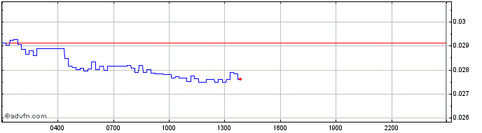 Intraday Standard  Price Chart for 06/5/2024