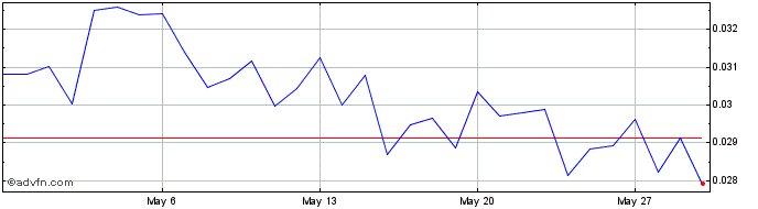 1 Month Standard  Price Chart