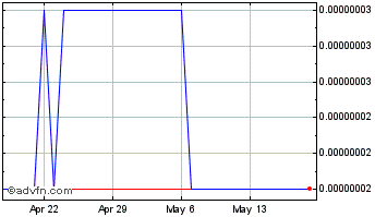 1 Month TiFi Token  Chart