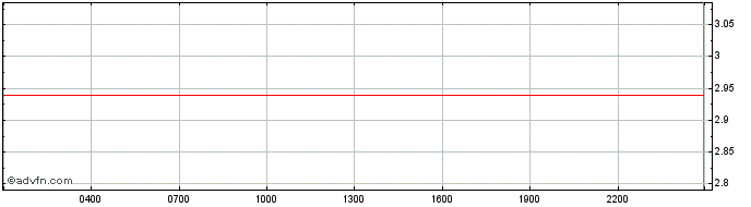 Intraday Unobtanium  Price Chart for 07/5/2024
