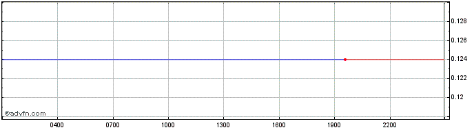 Intraday VIDT Datalink  Price Chart for 04/5/2024
