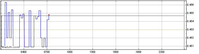 Intraday VesperToken  Price Chart for 28/4/2024