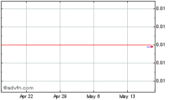 1 Month Vertex Market Chart