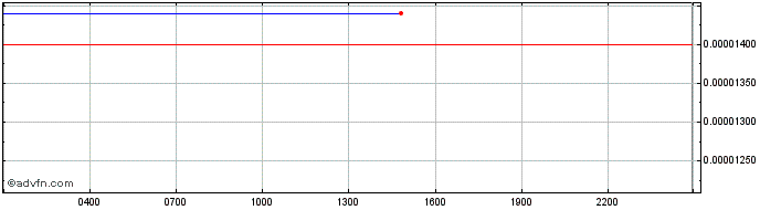 Intraday WAGMI GAMES  Price Chart for 04/5/2024