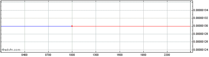 Intraday WHEN Token  Price Chart for 30/4/2024