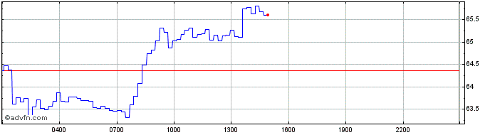 Intraday Wrapped NXM  Price Chart for 27/4/2024