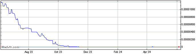 1 Year WolfSafePoorPeople  Price Chart