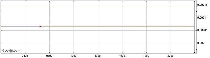 Intraday Walton  Price Chart for 30/4/2024