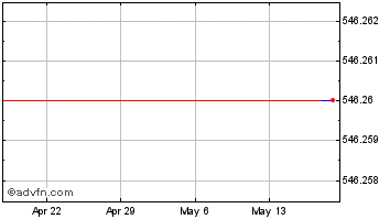 1 Month DFI.money [YFII.finance] Chart