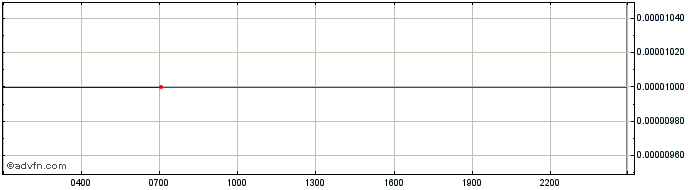 Intraday Zebi  Price Chart for 04/5/2024