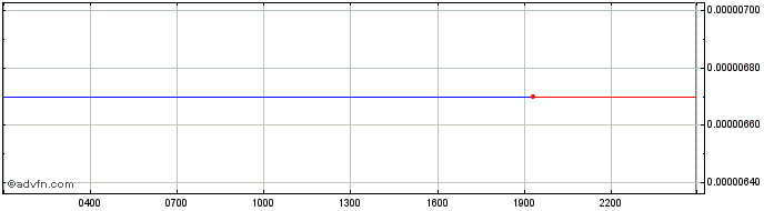 Intraday Zilla  Price Chart for 02/5/2024