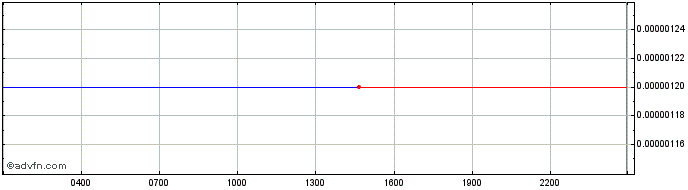 Intraday UZYTH  Price Chart for 10/5/2024
