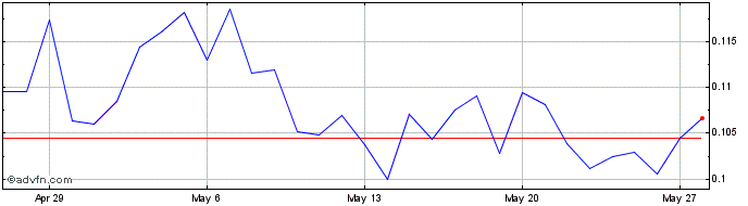 1 Month Acala  Price Chart